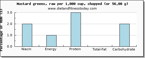 niacin and nutritional content in mustard greens